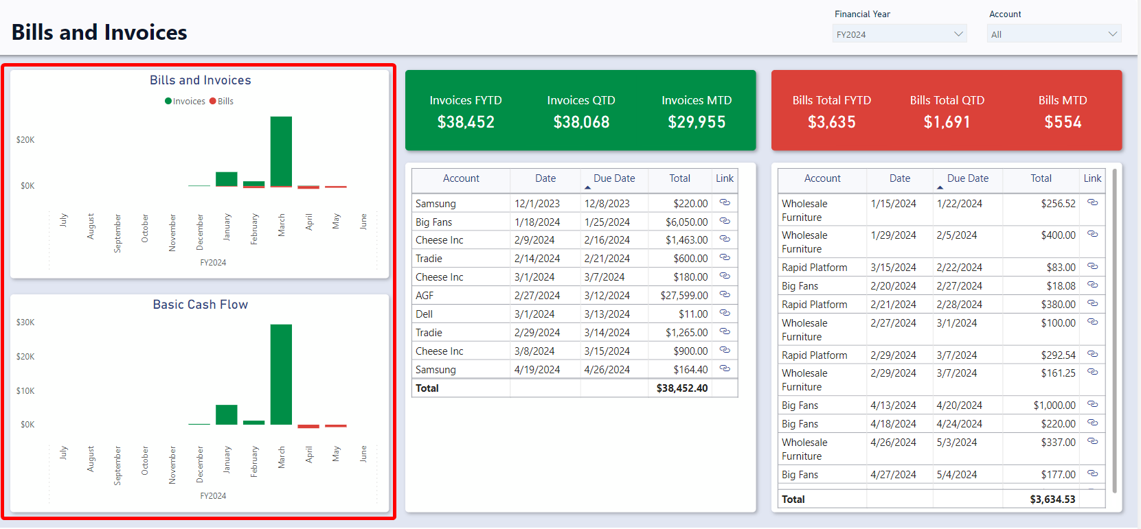 A screenshot of the Bills and Invoices report. The screenshot is annotated with a red box to highlight the location of the &quot;Bills and Invoices&quot; and &quot;Basic Cash Flow&quot; charts.