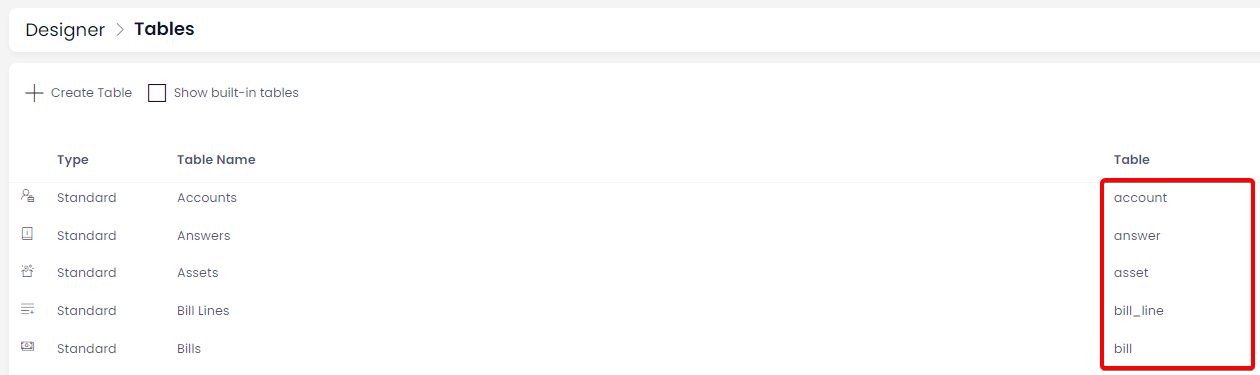 A screenshot of the Designer &gt; Tables page. The screenshot is annotated with a red box to denote the location and appearance of the tables&#39; SQL or database names. For example, Accounts = account, Answers = answer, Assets = asset, Bill Lines = bill_line, Bills = bill.